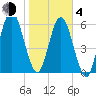 Below Spring Bluff tide chart for Thursday, February 4, 2021