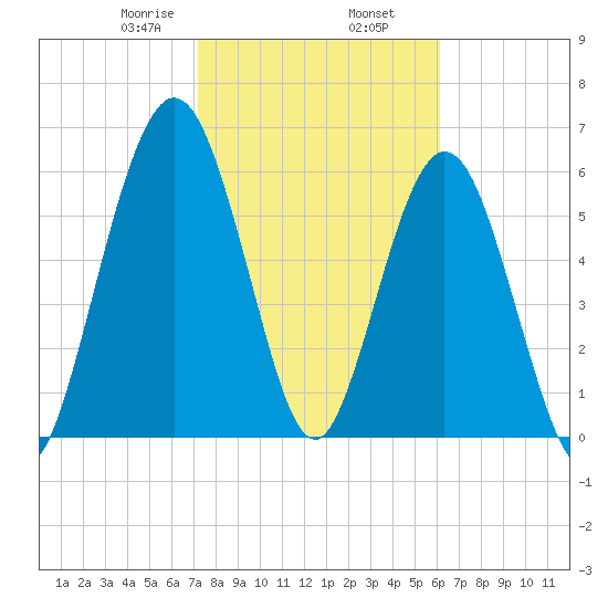 Below Spring Bluff tide chart for Sunday, February 7, 2021