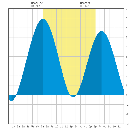 Below Spring Bluff tide chart for Monday, February 8, 2021