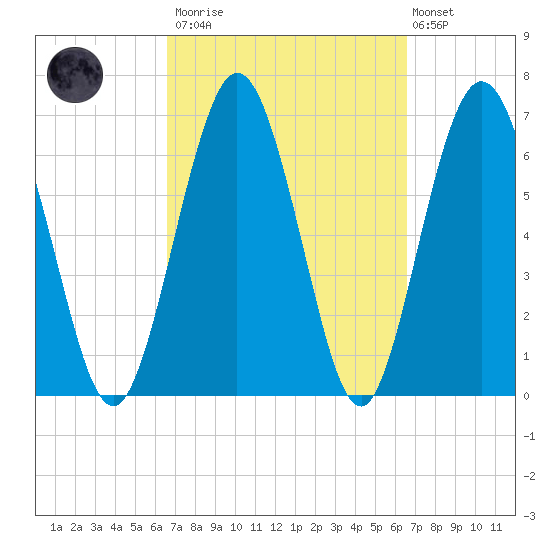 Below Spring Bluff tide chart for Saturday, March 13, 2021