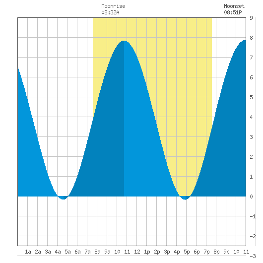 Below Spring Bluff tide chart for Sunday, March 14, 2021