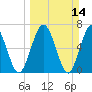 Below Spring Bluff tide chart for Sunday, March 14, 2021