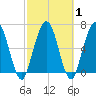 Below Spring Bluff tide chart for Monday, March 1, 2021
