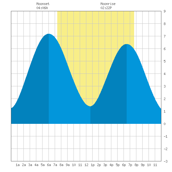 Below Spring Bluff tide chart for Tuesday, March 23, 2021