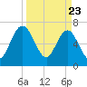 Below Spring Bluff tide chart for Tuesday, March 23, 2021