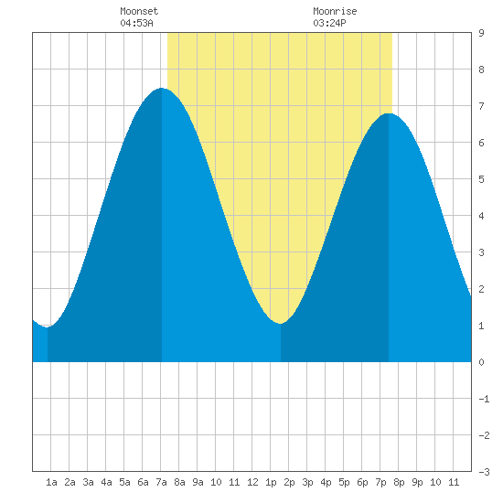 Below Spring Bluff tide chart for Wednesday, March 24, 2021