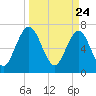 Below Spring Bluff tide chart for Wednesday, March 24, 2021