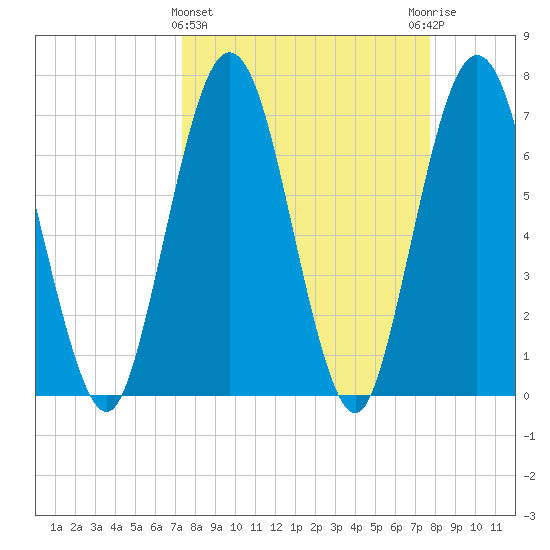 Below Spring Bluff tide chart for Saturday, March 27, 2021