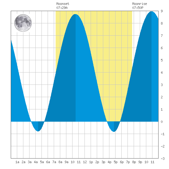 Below Spring Bluff tide chart for Sunday, March 28, 2021