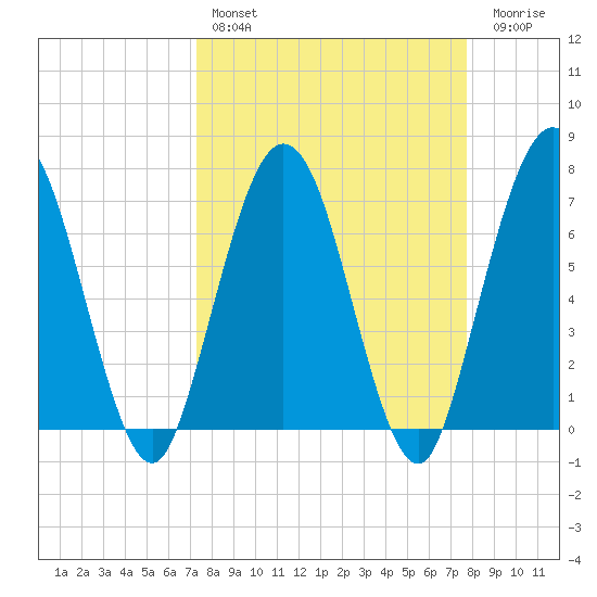 Below Spring Bluff tide chart for Monday, March 29, 2021