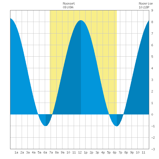 Below Spring Bluff tide chart for Tuesday, March 2, 2021
