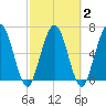 Below Spring Bluff tide chart for Tuesday, March 2, 2021