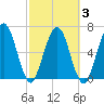 Below Spring Bluff tide chart for Wednesday, March 3, 2021