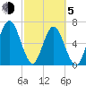 Below Spring Bluff tide chart for Friday, March 5, 2021