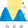 Below Spring Bluff tide chart for Sunday, March 7, 2021