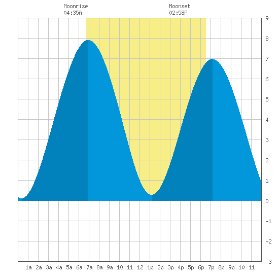 Below Spring Bluff tide chart for Tuesday, March 9, 2021