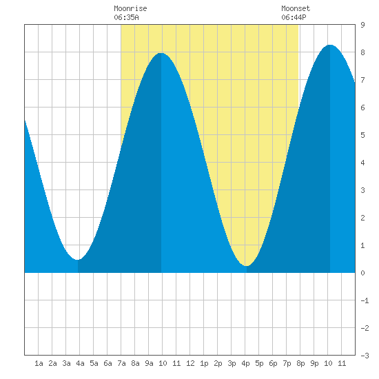 Below Spring Bluff tide chart for Saturday, April 10, 2021