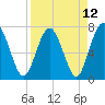 Below Spring Bluff tide chart for Monday, April 12, 2021