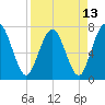 Below Spring Bluff tide chart for Tuesday, April 13, 2021