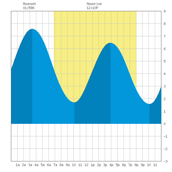 Below Spring Bluff tide chart for Monday, April 19, 2021