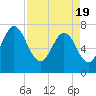 Below Spring Bluff tide chart for Monday, April 19, 2021