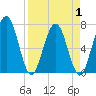 Below Spring Bluff tide chart for Thursday, April 1, 2021