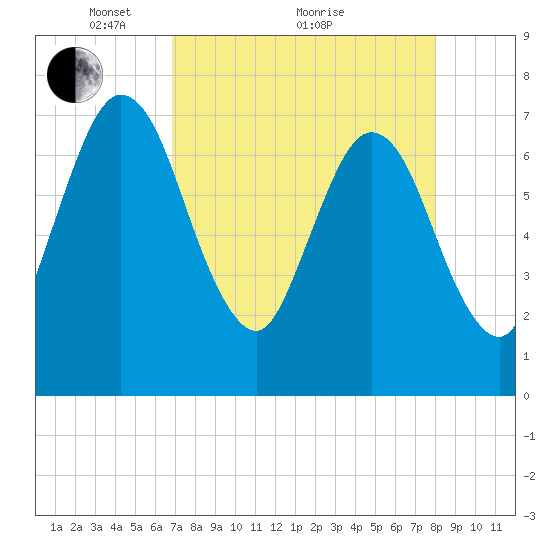 Below Spring Bluff tide chart for Tuesday, April 20, 2021
