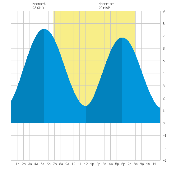 Below Spring Bluff tide chart for Wednesday, April 21, 2021