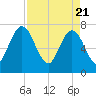 Below Spring Bluff tide chart for Wednesday, April 21, 2021