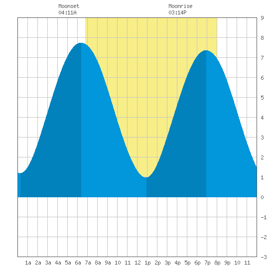 Below Spring Bluff tide chart for Thursday, April 22, 2021