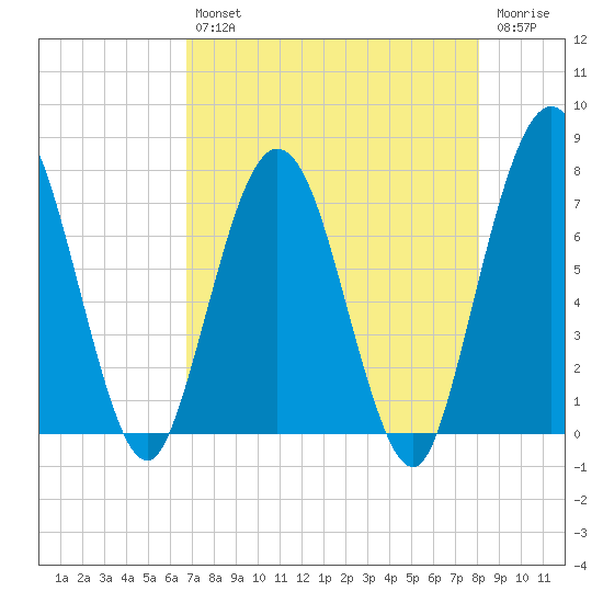 Below Spring Bluff tide chart for Tuesday, April 27, 2021