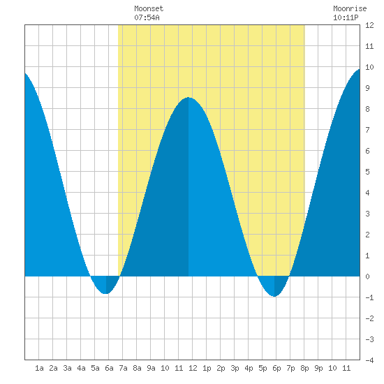 Below Spring Bluff tide chart for Wednesday, April 28, 2021