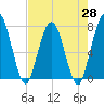 Below Spring Bluff tide chart for Wednesday, April 28, 2021