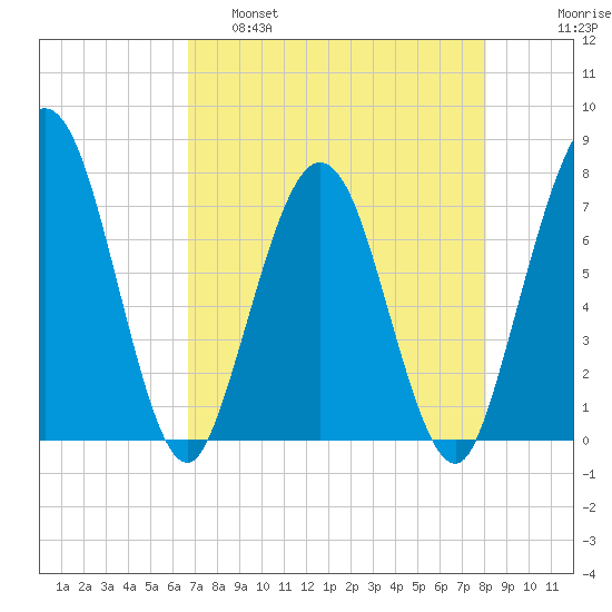 Below Spring Bluff tide chart for Thursday, April 29, 2021