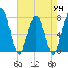 Below Spring Bluff tide chart for Thursday, April 29, 2021