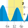 Below Spring Bluff tide chart for Friday, April 2, 2021