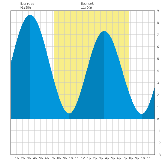 Below Spring Bluff tide chart for Saturday, April 3, 2021