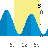 Below Spring Bluff tide chart for Saturday, April 3, 2021