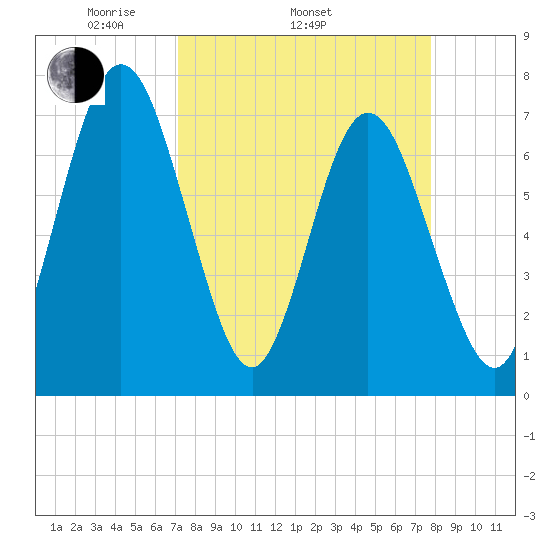 Below Spring Bluff tide chart for Sunday, April 4, 2021
