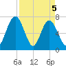 Below Spring Bluff tide chart for Monday, April 5, 2021