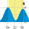 Below Spring Bluff tide chart for Tuesday, April 6, 2021