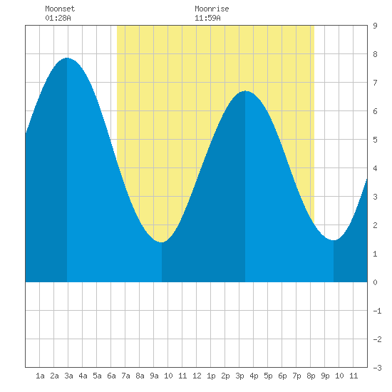 Below Spring Bluff tide chart for Tuesday, May 18, 2021