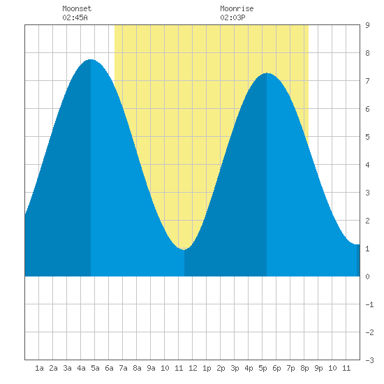 Below Spring Bluff tide chart for Thursday, May 20, 2021