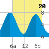 Below Spring Bluff tide chart for Thursday, May 20, 2021