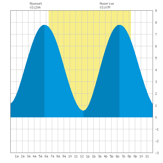 Below Spring Bluff tide chart for Friday, May 21, 2021