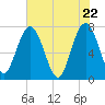 Below Spring Bluff tide chart for Saturday, May 22, 2021
