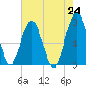 Below Spring Bluff tide chart for Monday, May 24, 2021