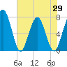 Below Spring Bluff tide chart for Saturday, May 29, 2021