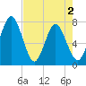 Below Spring Bluff tide chart for Sunday, May 2, 2021
