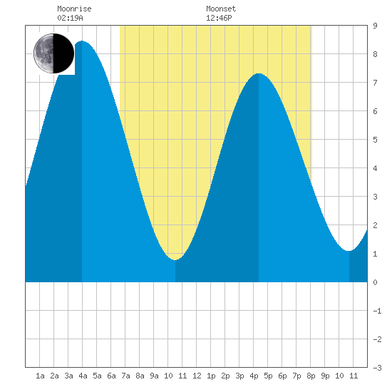 Below Spring Bluff tide chart for Monday, May 3, 2021